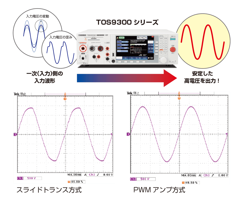 안정된 AC 내전압 시험을 실현