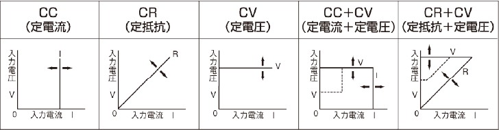 동작 모드로는 정전류 모드, 정저항 모드, 정전압 모드, 정전류 + 정전압 모드, 정저항 + 정전압의 5가지 모드를 갖추고 있습니다.